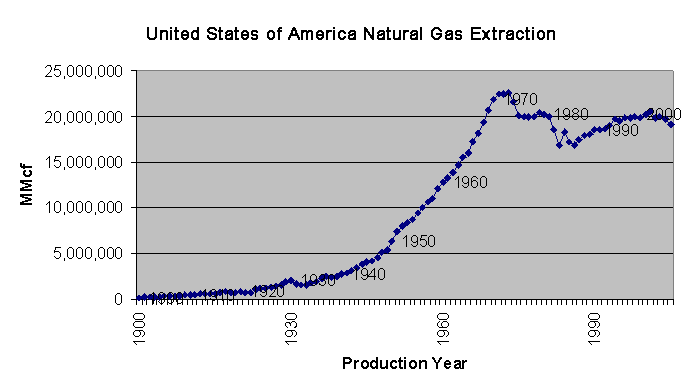 Natural_Gas_Production_1900-2005.png