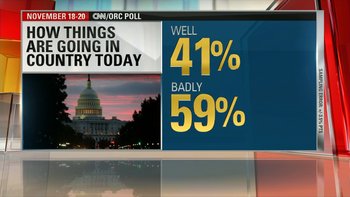 CNN/ORC Poll: More Americans say things not going well