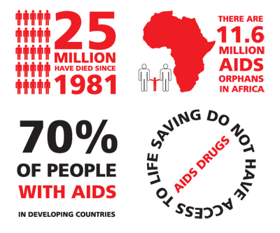 facts about hiv