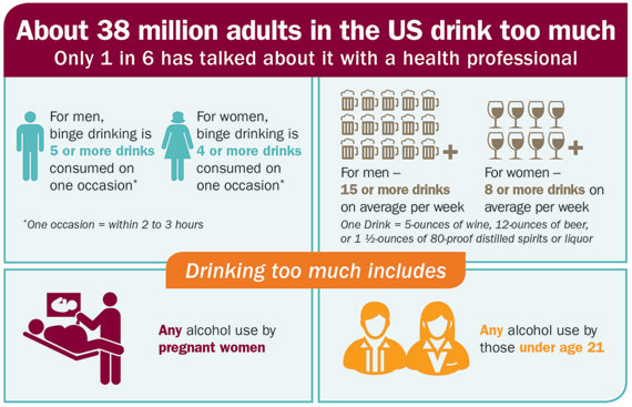 CDC Binge Drinking problem