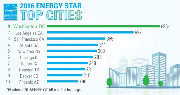 epa certified buildings
